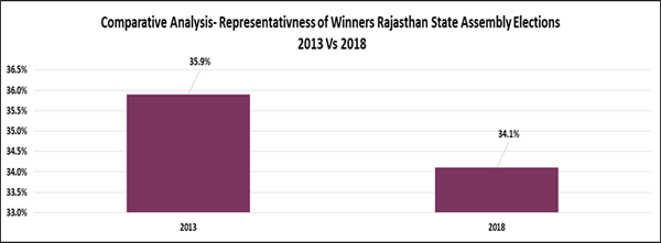 Rajasthan assembly polls: Only 5 won with more than 30 per cent margin Rajasthan assembly polls: Only 5 won with more than 30 per cent margin