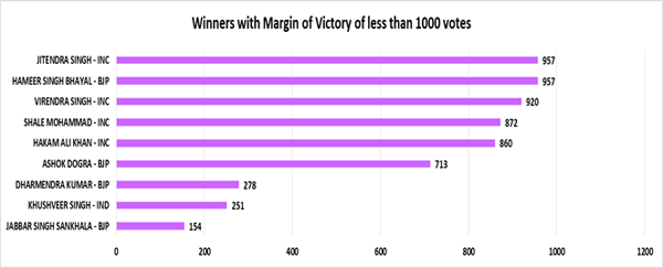 Rajasthan assembly polls: Only 5 won with more than 30 per cent margin Rajasthan assembly polls: Only 5 won with more than 30 per cent margin