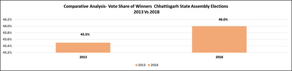 Chhattisgarh polls: Only 4 winners won with more than 30% of margin of victory Chhattisgarh polls: Only 4 winners won with more than 30% of margin of victory