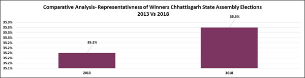 Chhattisgarh polls: Only 4 winners won with more than 30% of margin of victory Chhattisgarh polls: Only 4 winners won with more than 30% of margin of victory