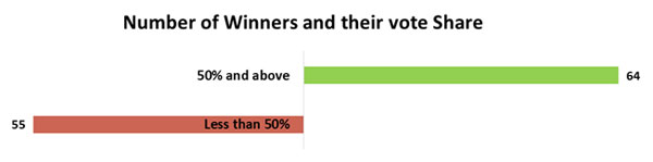 Telangana Assembly Elections: Average winning margin was 50.2 per cent Telangana Assembly Elections: Average winning margin was 50.2 per cent
