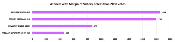 Chhattisgarh polls: Only 4 winners won with more than 30% of margin of victory Chhattisgarh polls: Only 4 winners won with more than 30% of margin of victory