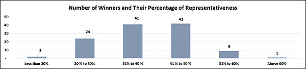 Telangana Assembly Elections: Average winning margin was 50.2 per cent Telangana Assembly Elections: Average winning margin was 50.2 per cent