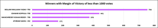 Telangana Assembly Elections: Average winning margin was 50.2 per cent Telangana Assembly Elections: Average winning margin was 50.2 per cent