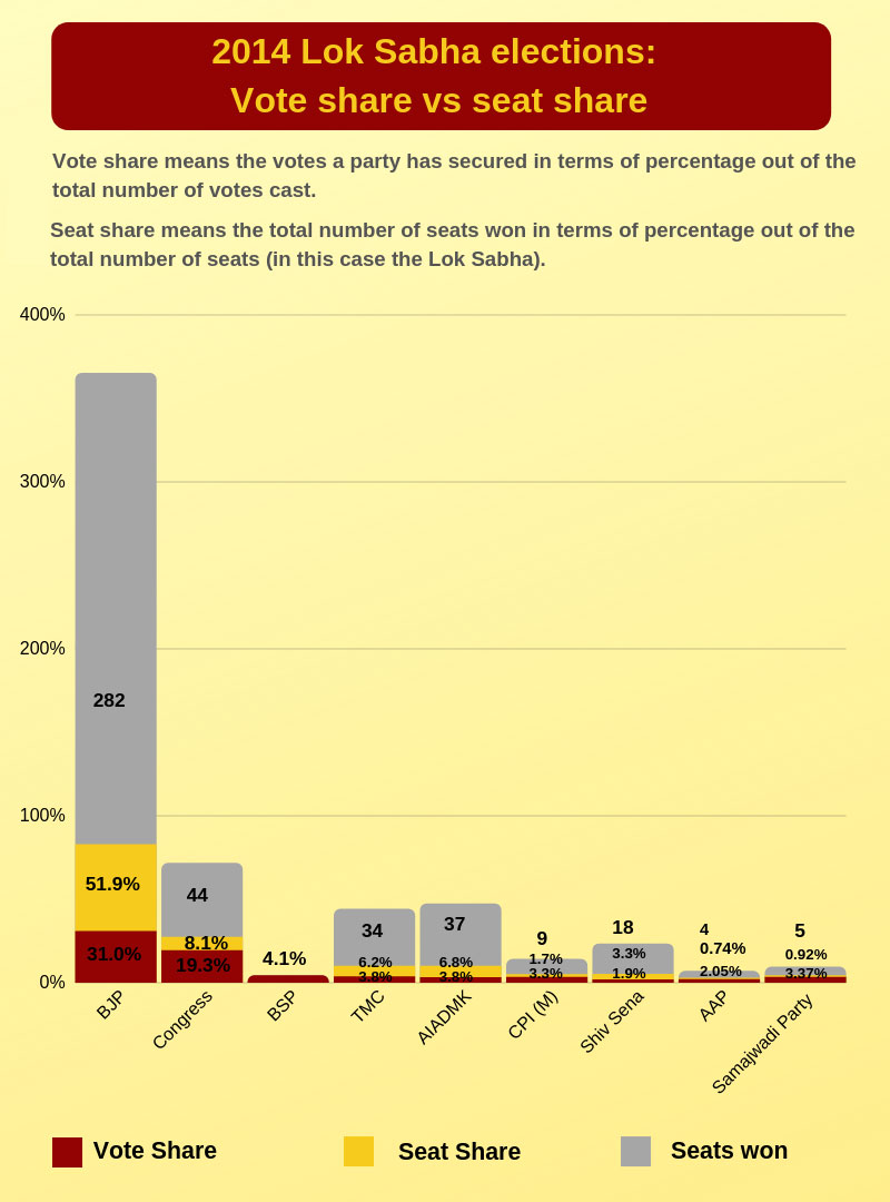 2014 Lok Sabha elections Vote share vs seat share Oneindia News