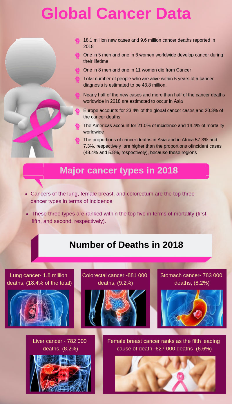World Cancer Day 2019: Risk factors, how to reduce risk World Cancer Day 2019: Risk factors, how to reduce risk