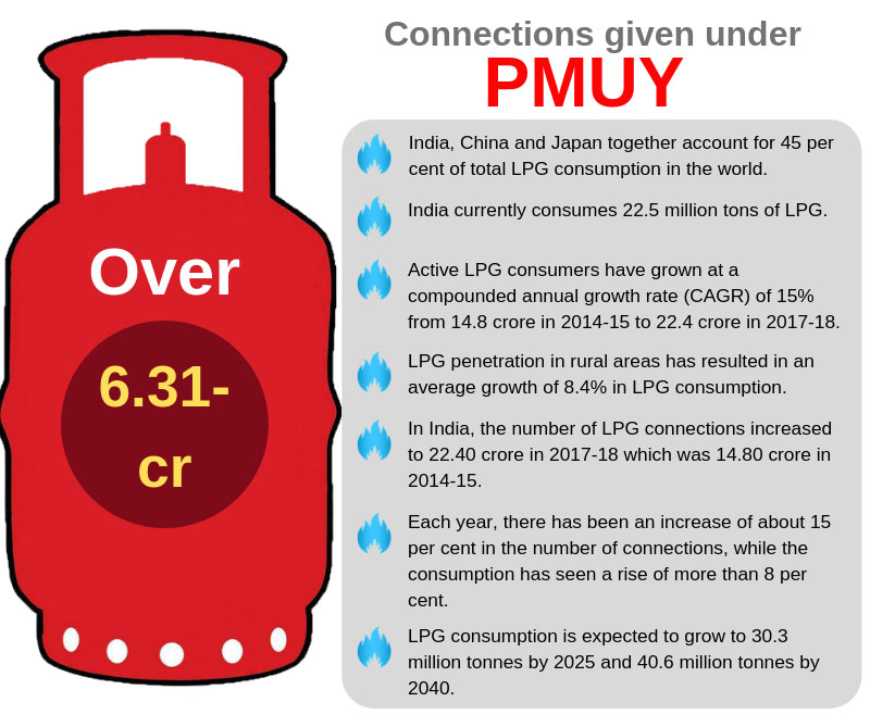 Ujjwala push: India becomes worlds 2nd largest LPG consumer Ujjwala push: India becomes worlds 2nd largest LPG consumer