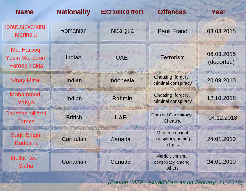 Seven fugitives extradited to India from March 2018 to Jan 31st 2019 Seven fugitives extradited to India from March 2018 to Jan 31st 2019