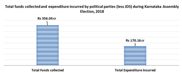 Karnataka elections: Parties spent a whopping Rs 129.72 crore on publicity Karnataka elections: Parties spent a whopping Rs 129.72 crore on publicity
