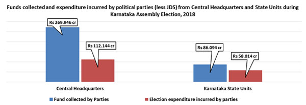 Karnataka elections: Parties spent a whopping Rs 129.72 crore on publicity Karnataka elections: Parties spent a whopping Rs 129.72 crore on publicity