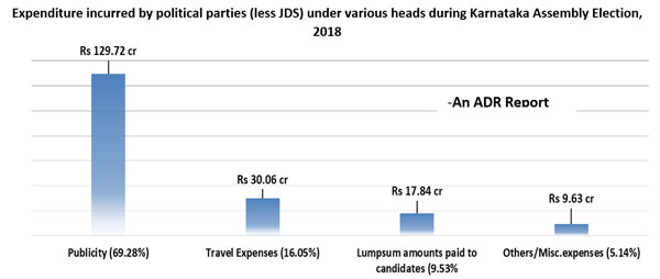 Karnataka elections: Parties spent a whopping Rs 129.72 crore on publicity Karnataka elections: Parties spent a whopping Rs 129.72 crore on publicity