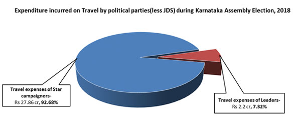 Karnataka elections: Parties spent a whopping Rs 129.72 crore on publicity Karnataka elections: Parties spent a whopping Rs 129.72 crore on publicity
