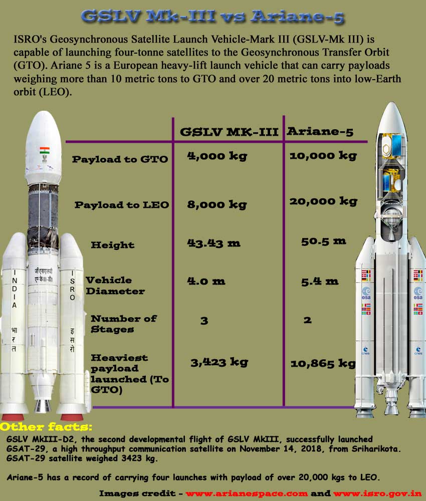Heavy lift launch vehicles: GSLV Mk-III vs Ariane-5 Heavy lift launch vehicles: GSLV Mk-III vs Ariane-5
