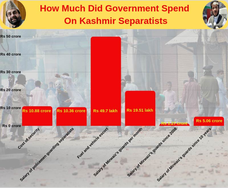 Infographic: Money spent on Kashmir Separatists Infographic: Money spent on Kashmir Separatists