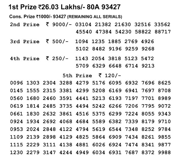 Nagaland Lotteries today results: Dear Falcon Evening results Nagaland Lotteries today results: Dear Falcon Evening results