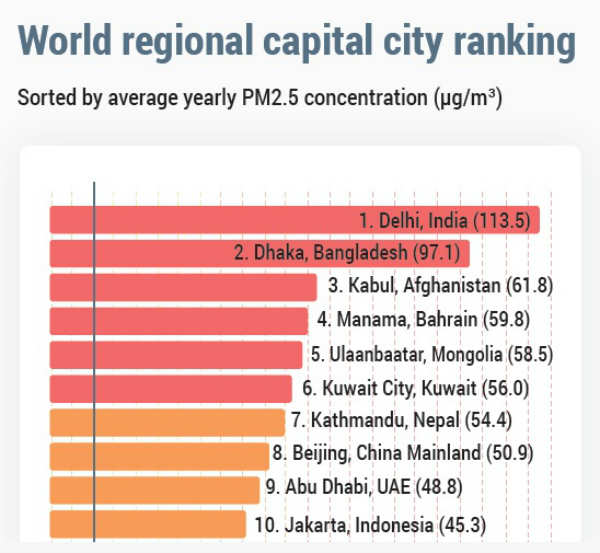 Delhi is most polluted Capital city Delhi is most polluted Capital city