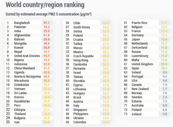 Bangladesh emerges as the most polluted country Bangladesh emerges as the most polluted country