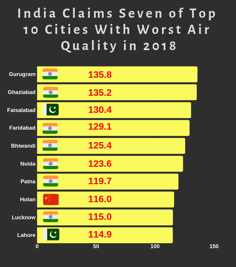 India houses 7 out of 10 top polluting cities in the world India houses 7 out of 10 top polluting cities in the world