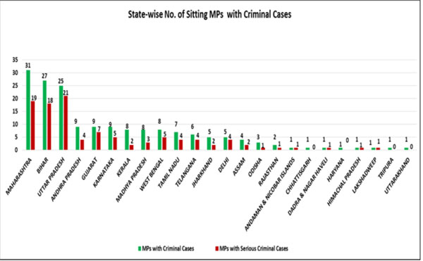 106 sitting MPs have very serious criminal charges against them 106 sitting MPs have very serious criminal charges against them