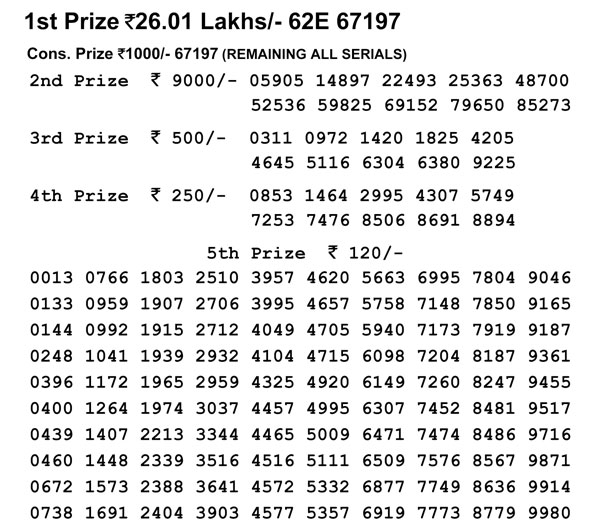 Nagaland Lotteries today results: Dear Sincere Morning, Dear Parrot Evening results, check now Nagaland Lotteries today results: Dear Sincere Morning, Dear Parrot Evening results, check now