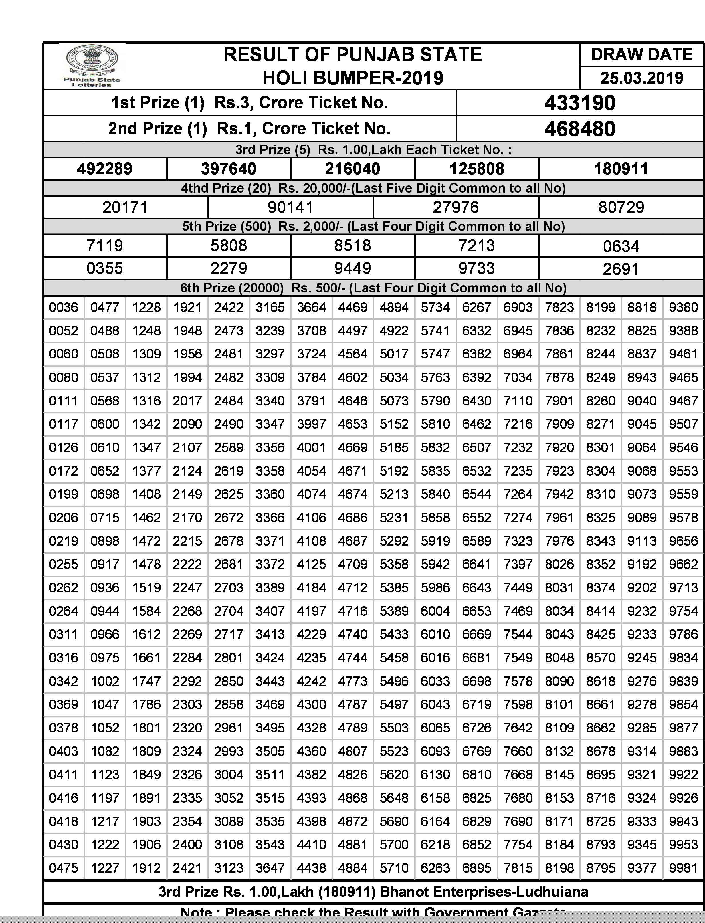Punjab State Holi Bumper Lottery 2019 result today LIVE now Punjab State Holi Bumper Lottery 2019 result today LIVE now