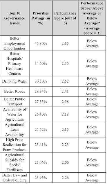 Employment opportunities remains top concern among voters: Survey Employment opportunities remains top concern among voters: Survey
