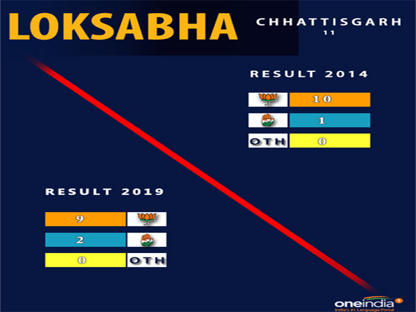 Lok Sabha election result Chhattisgarh: