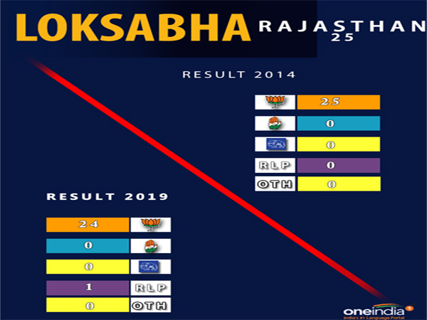 Lok Sabha election result Rajsathan: