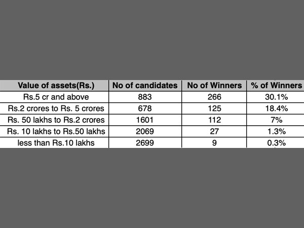What are the chances of a rich candidate winning elections? What are the chances of a rich candidate winning elections?