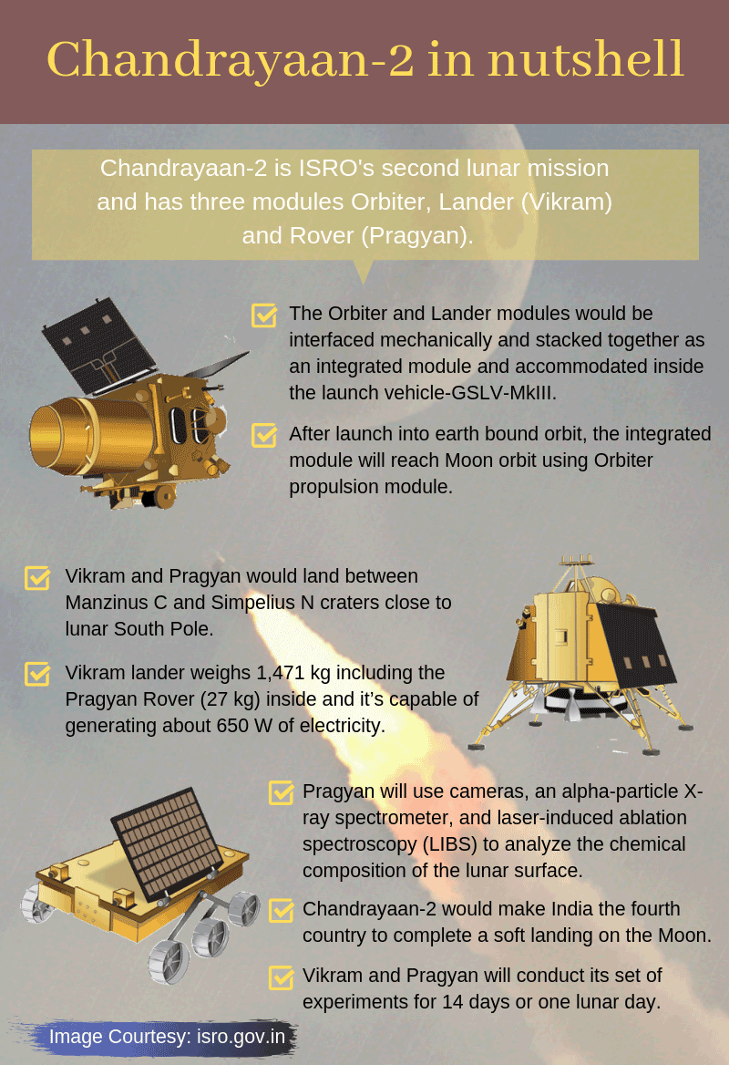 Chandrayaan-2: 8 things you must know about ISROs ambitious moon mission Chandrayaan-2: 8 things you must know about ISROs ambitious moon mission