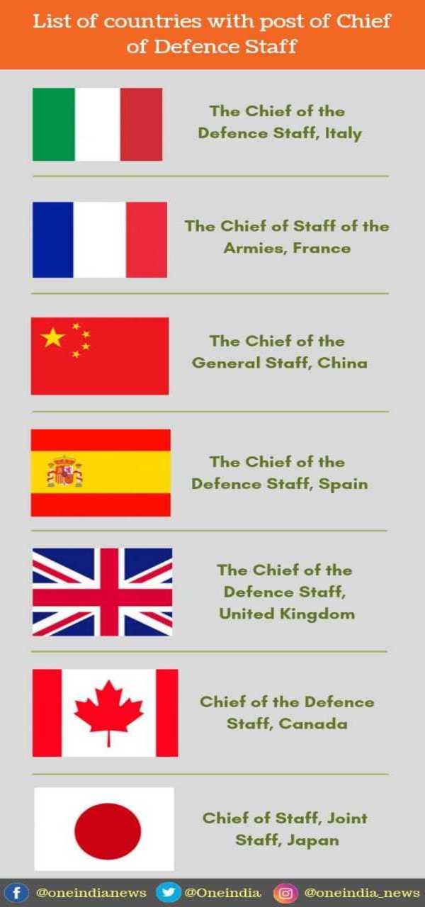 List of countries with post of Chief of Defence Staff List of countries with post of Chief of Defence Staff