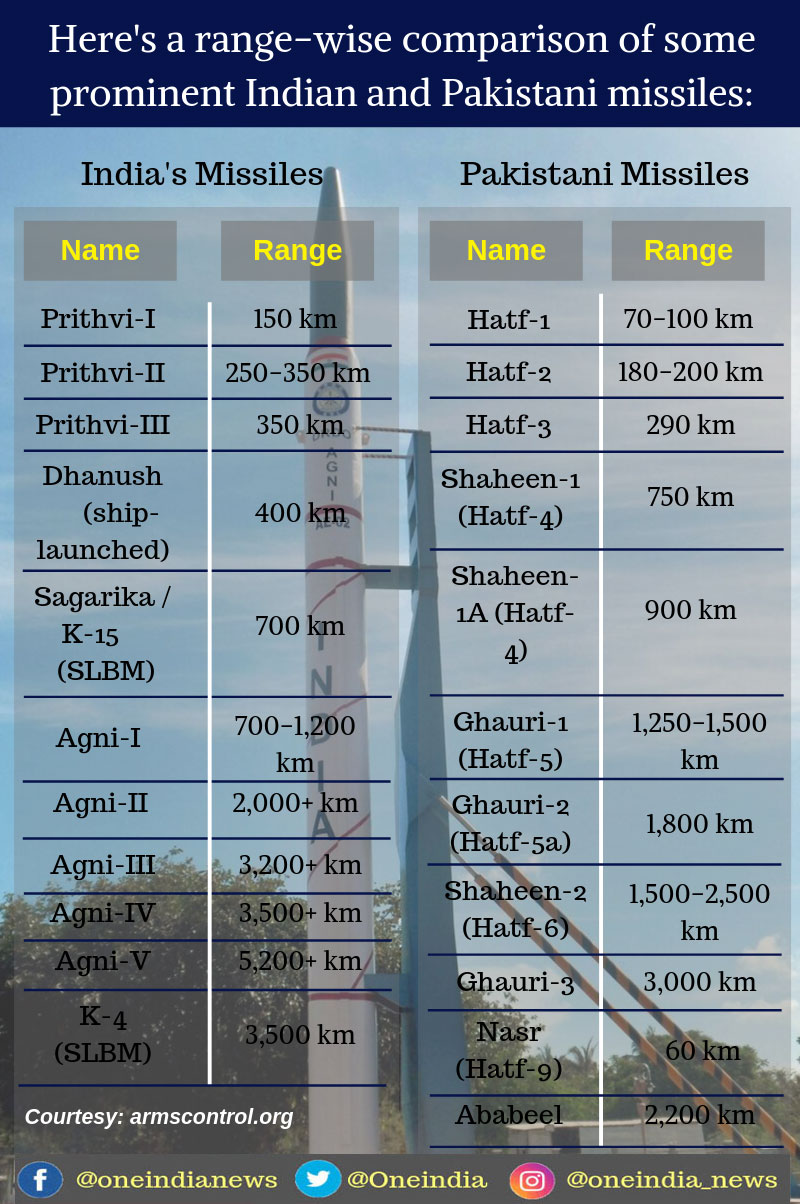Indian vs Pakistani missiles: A range-wise comparison Indian vs Pakistani missiles: A range-wise comparison