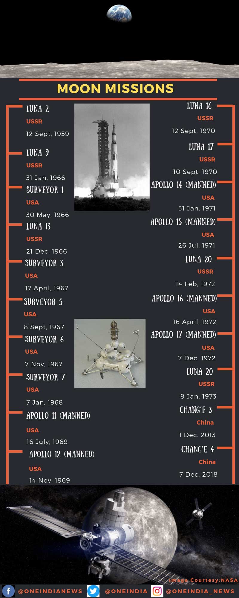 Chandrayaan 2: Recalling some of the important moon missions Chandrayaan 2: Recalling some of the important moon missions