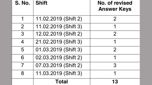 SSC GD Constable result 2019 revised: Check revision of answer key here SSC GD Constable result 2019 revised: Check revision of answer key here