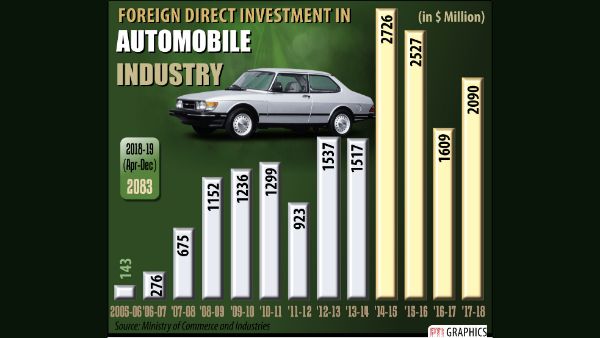 FDI in Automobile Industry FDI in Automobile Industry