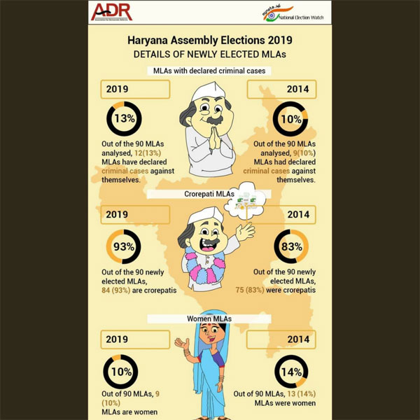 Haryana: 84 of 90 MLAs are crorepatis Haryana: 84 of 90 MLAs are crorepatis