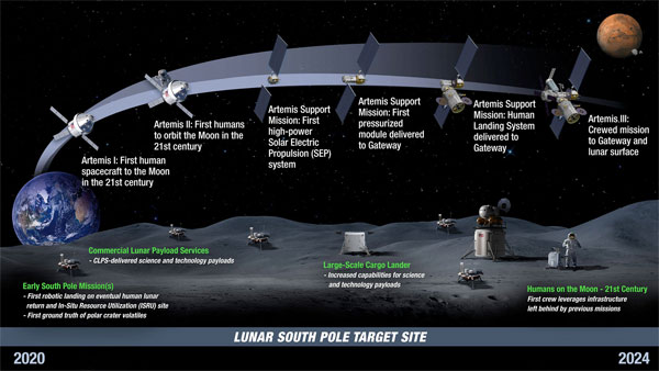 Artemis program timeline Artemis program timeline