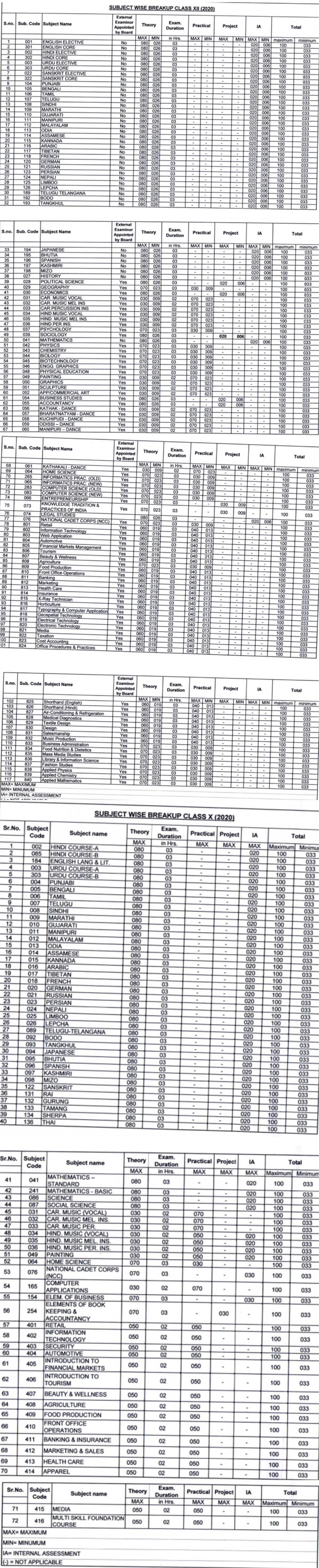 CBSE 2020 pass marks for 10th, 12th class students CBSE 2020 pass marks for 10th, 12th class students
