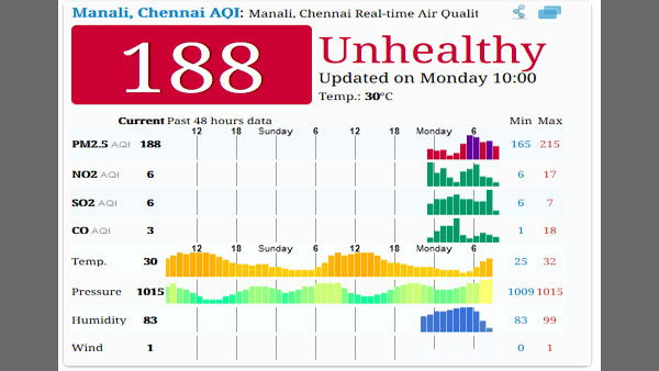 Chennai: