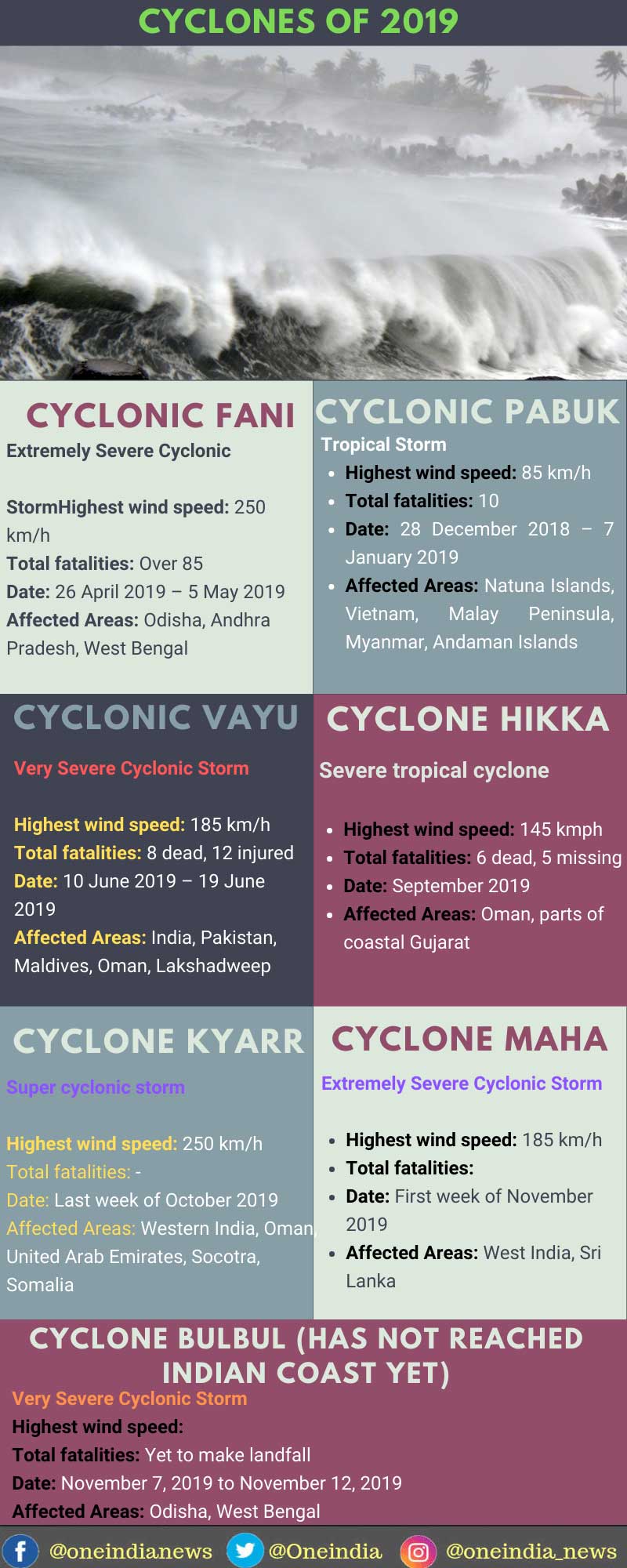 7 cyclones that struck Indian coasts in 2019 7 cyclones that struck Indian coasts in 2019