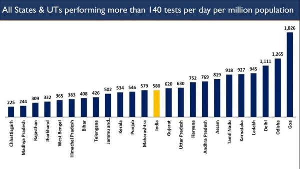Tests per day, per million: Odisha stands second in India Tests per day, per million: Odisha stands second in India