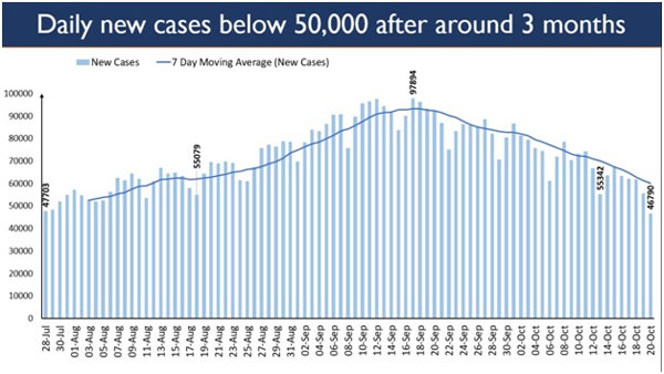 Daily cases below 50,000