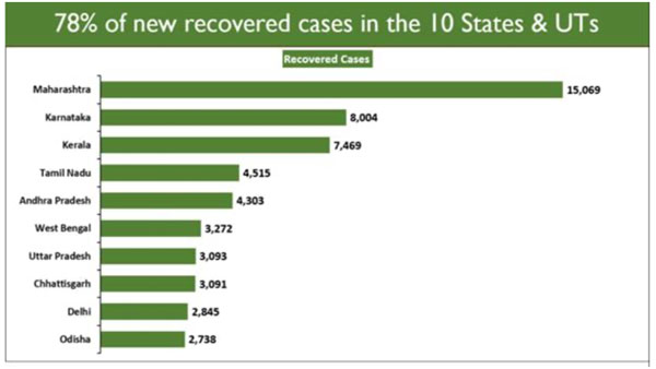 Recoveries: