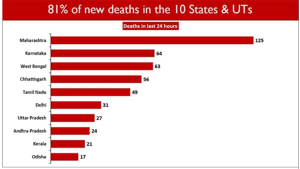 New deaths: