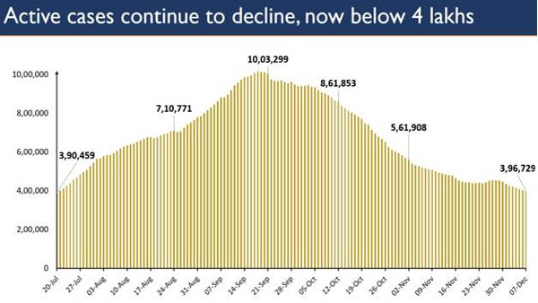 Active cases continue to decline: Active cases continue to decline: