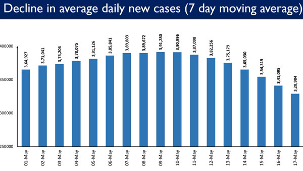 Decline in average daily news cases Decline in average daily news cases