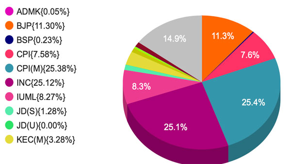 Vote Percentage of Parties in Kerala 2021: CPI 25.4%, Cong 25.1, BJP 11.3 Vote Percentage of Parties in Kerala 2021: CPI 25.4%, Cong 25.1, BJP 11.3