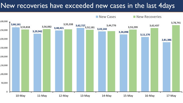 New recoveries New recoveries