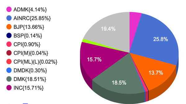Vote Percentage of Parties in Kerala 2021: How did the parties fare Vote Percentage of Parties in Kerala 2021: How did the parties fare
