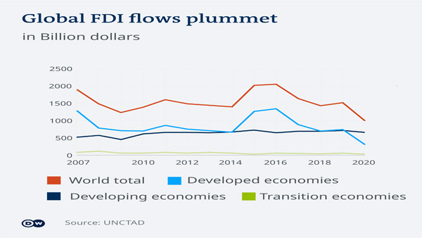 Asia defies pandemic, sees rise in foreign investment Asia defies pandemic, sees rise in foreign investment